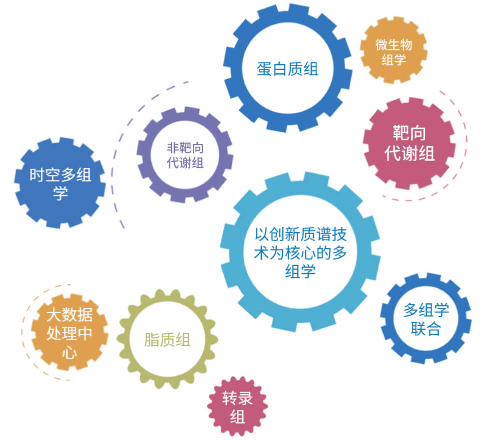 科研服务组学平台
